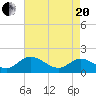 Ferry Point bridge tide chart for Tuesday, April 20, 2021
