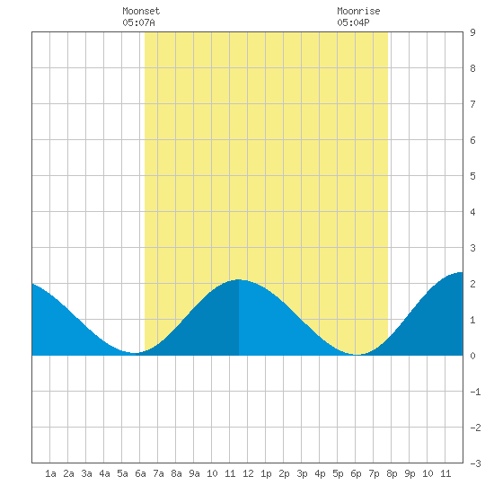 Ferry Point bridge tide chart for Saturday, April 24, 2021