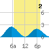 Ferry Point bridge tide chart for Friday, April 2, 2021