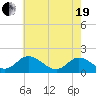 Ferry Point bridge tide chart for Wednesday, May 19, 2021