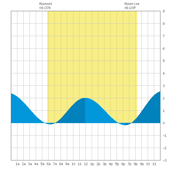 Ferry Point bridge tide chart for Monday, May 24, 2021