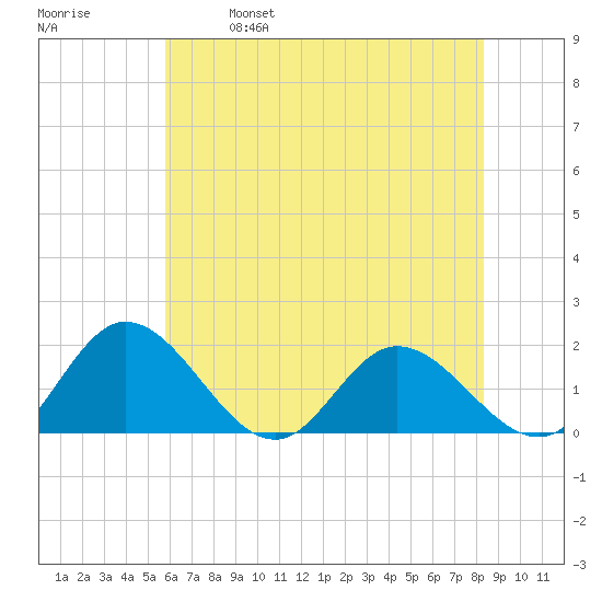 Ferry Point bridge tide chart for Saturday, May 29, 2021