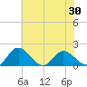 Ferry Point bridge tide chart for Sunday, May 30, 2021