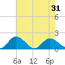 Ferry Point bridge tide chart for Monday, May 31, 2021