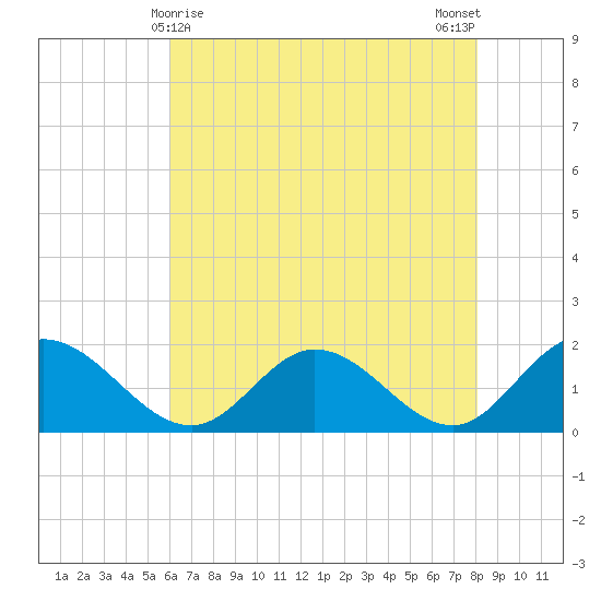Ferry Point bridge tide chart for Sunday, May 9, 2021