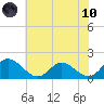 Ferry Point bridge tide chart for Thursday, June 10, 2021