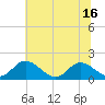 Ferry Point bridge tide chart for Wednesday, June 16, 2021