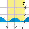 Ferry Point bridge tide chart for Monday, June 7, 2021