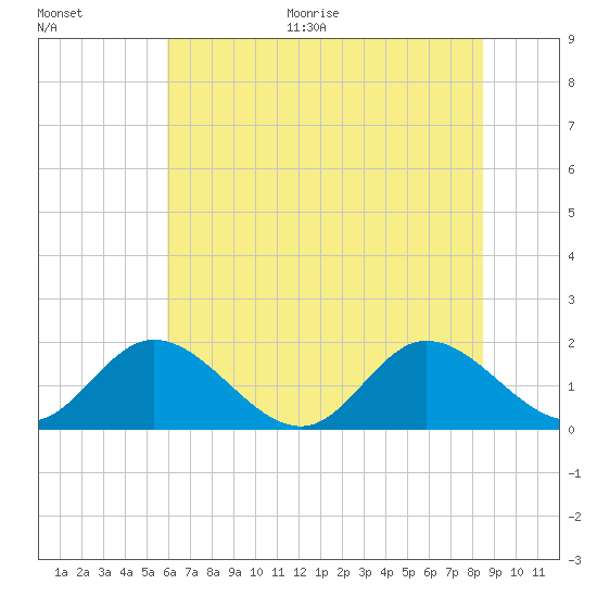 Ferry Point bridge tide chart for Thursday, July 15, 2021
