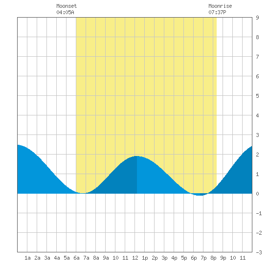 Ferry Point bridge tide chart for Thursday, July 22, 2021