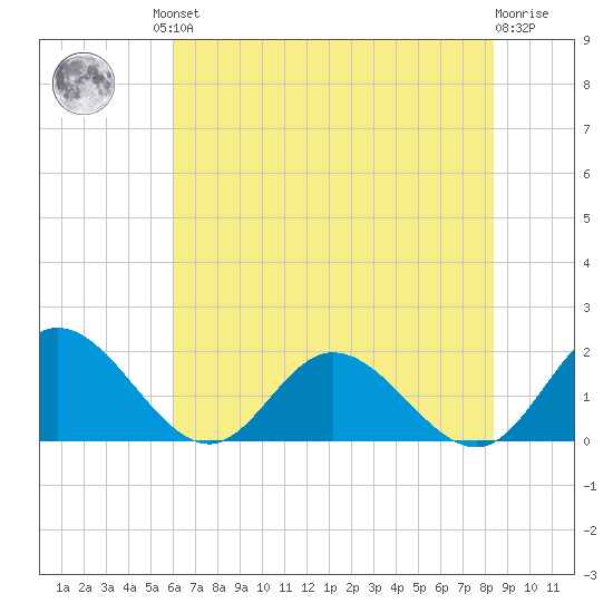 Ferry Point bridge tide chart for Friday, July 23, 2021