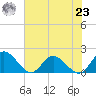 Ferry Point bridge tide chart for Friday, July 23, 2021