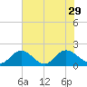 Ferry Point bridge tide chart for Thursday, July 29, 2021