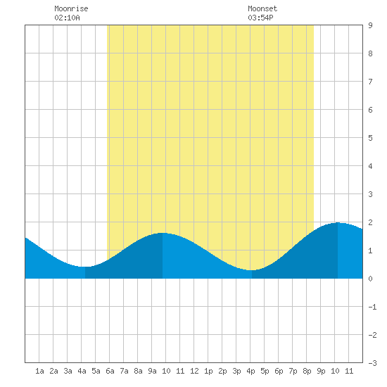 Ferry Point bridge tide chart for Sunday, July 4, 2021