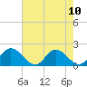 Ferry Point bridge tide chart for Tuesday, August 10, 2021