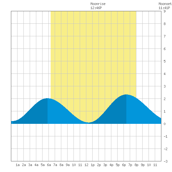 Ferry Point bridge tide chart for Saturday, August 14, 2021