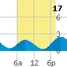 Ferry Point bridge tide chart for Tuesday, August 17, 2021