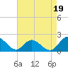Ferry Point bridge tide chart for Thursday, August 19, 2021