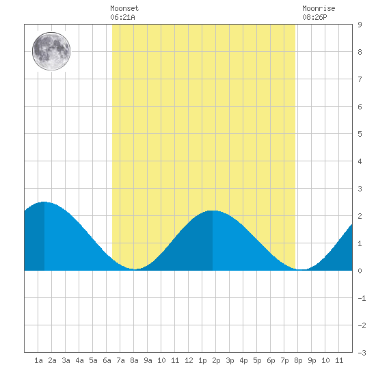Ferry Point bridge tide chart for Sunday, August 22, 2021