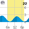 Ferry Point bridge tide chart for Sunday, August 22, 2021