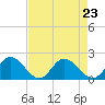 Ferry Point bridge tide chart for Monday, August 23, 2021