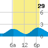 Ferry Point bridge tide chart for Sunday, August 29, 2021