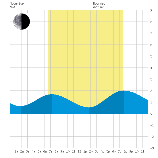 Ferry Point bridge tide chart for Monday, August 30, 2021