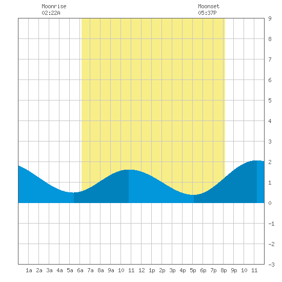 Ferry Point bridge tide chart for Wednesday, August 4, 2021