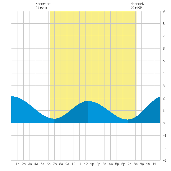 Ferry Point bridge tide chart for Friday, August 6, 2021