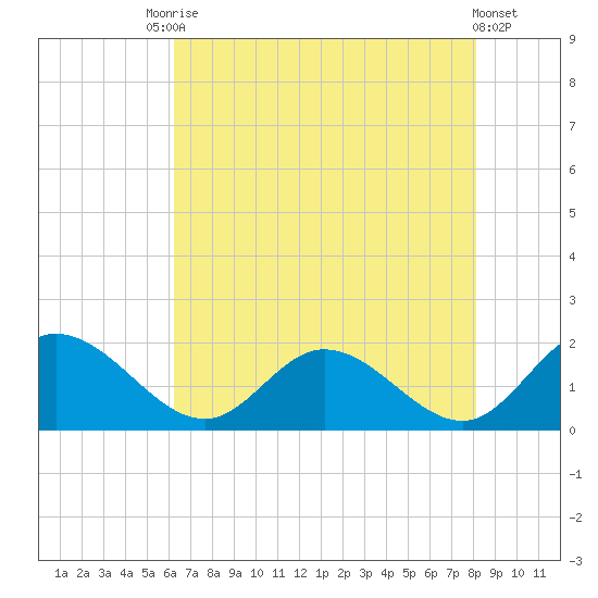 Ferry Point bridge tide chart for Saturday, August 7, 2021