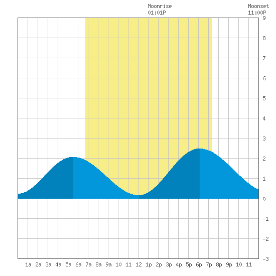 Ferry Point bridge tide chart for Sunday, September 12, 2021