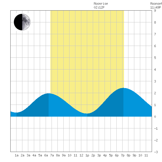 Ferry Point bridge tide chart for Monday, September 13, 2021