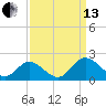 Ferry Point bridge tide chart for Monday, September 13, 2021