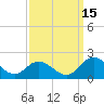Ferry Point bridge tide chart for Wednesday, September 15, 2021