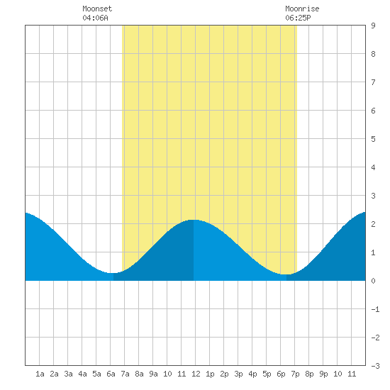 Ferry Point bridge tide chart for Saturday, September 18, 2021
