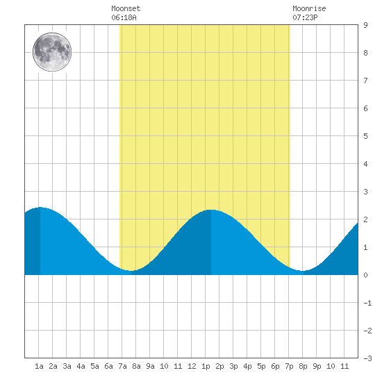 Ferry Point bridge tide chart for Monday, September 20, 2021