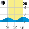 Ferry Point bridge tide chart for Tuesday, September 28, 2021