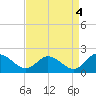 Ferry Point bridge tide chart for Saturday, September 4, 2021