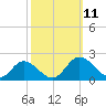 Ferry Point bridge tide chart for Monday, October 11, 2021
