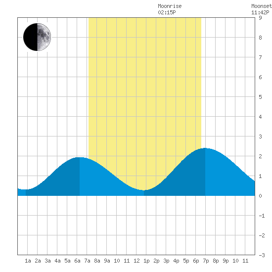 Ferry Point bridge tide chart for Tuesday, October 12, 2021