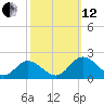 Ferry Point bridge tide chart for Tuesday, October 12, 2021