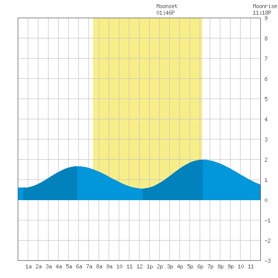 Ferry Point bridge tide chart for Wednesday, October 27, 2021