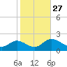 Ferry Point bridge tide chart for Wednesday, October 27, 2021