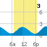 Ferry Point bridge tide chart for Sunday, October 3, 2021