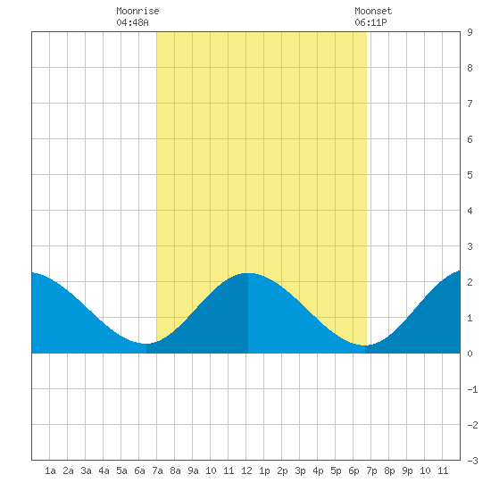 Ferry Point bridge tide chart for Monday, October 4, 2021