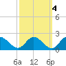 Ferry Point bridge tide chart for Monday, October 4, 2021
