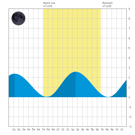 Ferry Point bridge tide chart for Wednesday, October 6, 2021