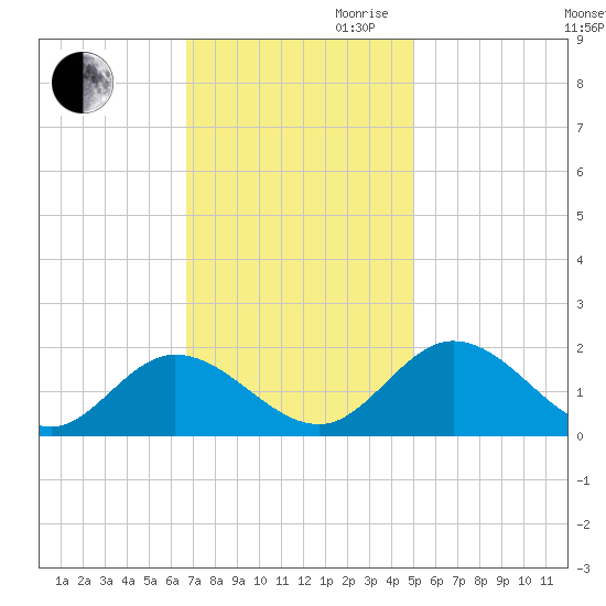 Ferry Point bridge tide chart for Thursday, November 11, 2021