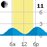 Ferry Point bridge tide chart for Thursday, November 11, 2021