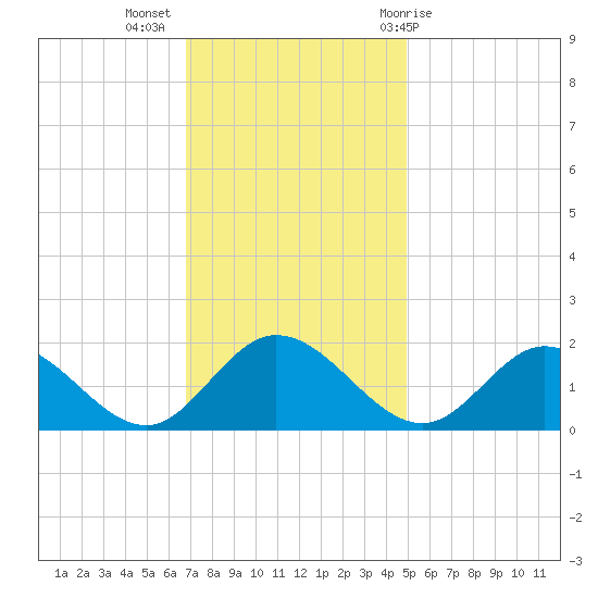 Ferry Point bridge tide chart for Tuesday, November 16, 2021